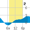 Bradenton Beach tide chart for Friday, January 2, 2026
