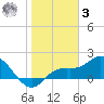 Bradenton Beach tide chart for Saturday, January 3, 2026