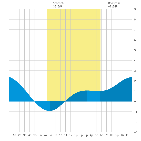 Bradenton Beach tide chart for Sunday, January 4, 2026