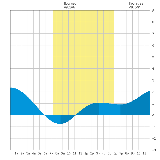 Bradenton Beach tide chart for Monday, January 5, 2026