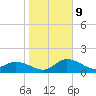 Bradenton Beach tide chart for Friday, January 9, 2026