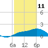 Bradenton Beach tide chart for Wednesday, February 11, 2026