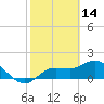 Bradenton Beach tide chart for Saturday, February 14, 2026