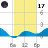 Bradenton Beach tide chart for Tuesday, February 17, 2026