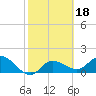 Bradenton Beach tide chart for Wednesday, February 18, 2026