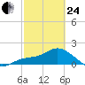 Bradenton Beach tide chart for Tuesday, February 24, 2026