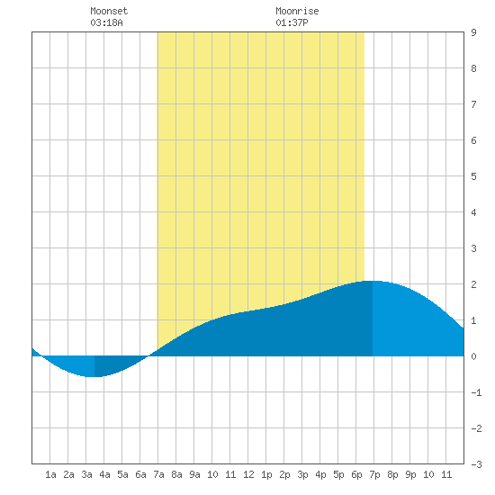 Bradenton Beach tide chart for Thursday, February 26, 2026