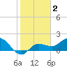 Bradenton Beach tide chart for Monday, February 2, 2026