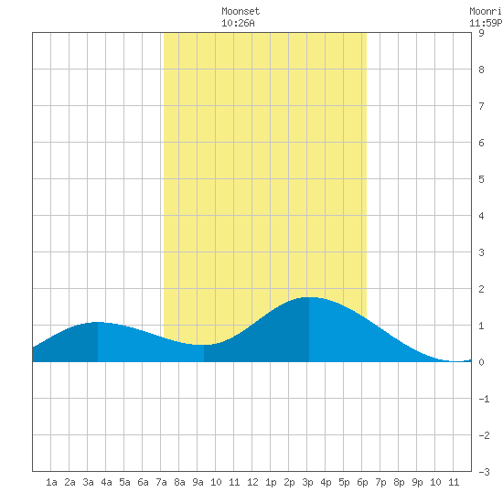 Bradenton Beach tide chart for Saturday, February 7, 2026