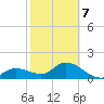 Bradenton Beach tide chart for Saturday, February 7, 2026