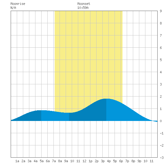 Bradenton Beach tide chart for Sunday, February 8, 2026