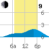 Bradenton Beach tide chart for Monday, February 9, 2026