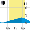 Bradenton Beach tide chart for Wednesday, March 11, 2026