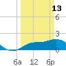Bradenton Beach tide chart for Friday, March 13, 2026