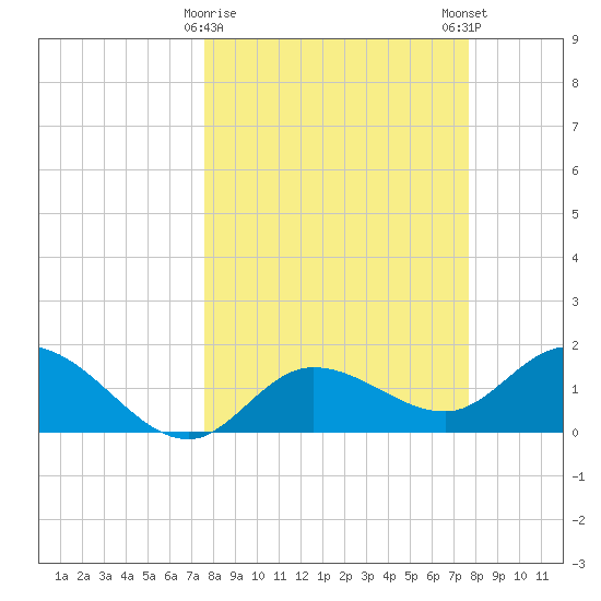 Bradenton Beach tide chart for Tuesday, March 17, 2026