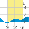 Bradenton Beach tide chart for Sunday, March 1, 2026