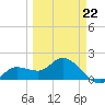 Bradenton Beach tide chart for Sunday, March 22, 2026