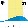 Bradenton Beach tide chart for Wednesday, March 25, 2026