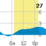 Bradenton Beach tide chart for Friday, March 27, 2026