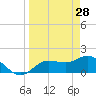 Bradenton Beach tide chart for Saturday, March 28, 2026