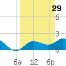 Bradenton Beach tide chart for Sunday, March 29, 2026