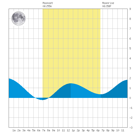 Bradenton Beach tide chart for Tuesday, March 3, 2026