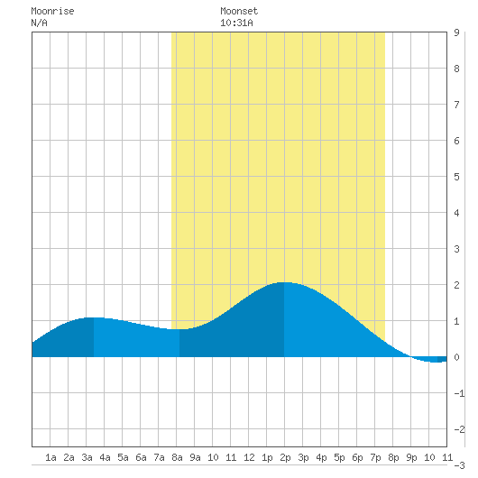 Bradenton Beach tide chart for Sunday, March 8, 2026