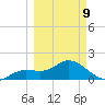 Bradenton Beach tide chart for Monday, March 9, 2026