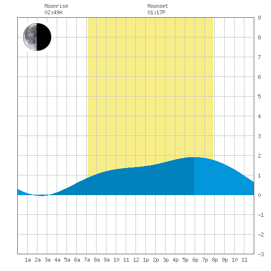 Bradenton Beach tide chart for Friday, April 10, 2026