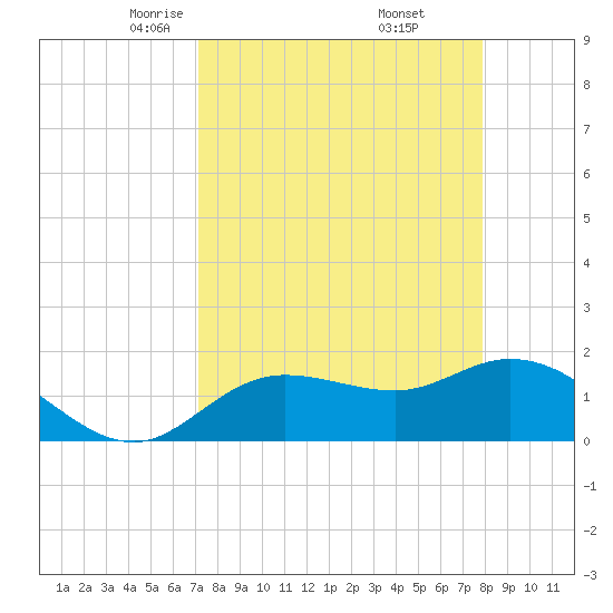 Bradenton Beach tide chart for Sunday, April 12, 2026