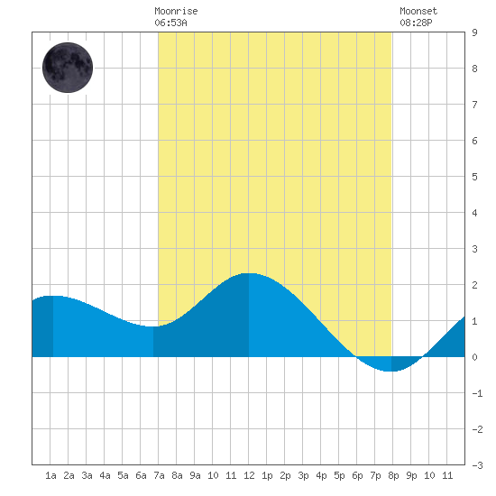 Bradenton Beach tide chart for Friday, April 17, 2026