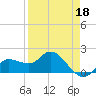 Bradenton Beach tide chart for Saturday, April 18, 2026