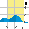 Bradenton Beach tide chart for Sunday, April 19, 2026