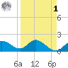 Bradenton Beach tide chart for Wednesday, April 1, 2026