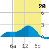 Bradenton Beach tide chart for Monday, April 20, 2026