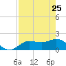 Bradenton Beach tide chart for Saturday, April 25, 2026