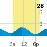 Bradenton Beach tide chart for Tuesday, April 28, 2026