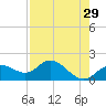 Bradenton Beach tide chart for Wednesday, April 29, 2026