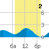 Bradenton Beach tide chart for Thursday, April 2, 2026