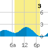 Bradenton Beach tide chart for Friday, April 3, 2026