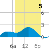 Bradenton Beach tide chart for Sunday, April 5, 2026