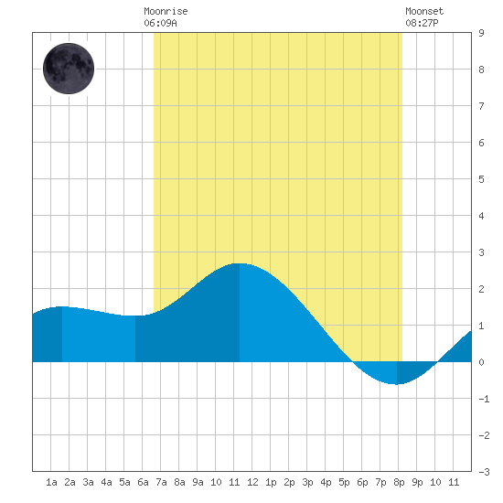 Bradenton Beach tide chart for Saturday, May 16, 2026