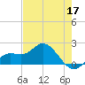 Bradenton Beach tide chart for Sunday, May 17, 2026