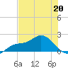 Bradenton Beach tide chart for Wednesday, May 20, 2026