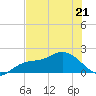 Bradenton Beach tide chart for Thursday, May 21, 2026