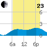 Bradenton Beach tide chart for Saturday, May 23, 2026