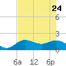 Bradenton Beach tide chart for Sunday, May 24, 2026