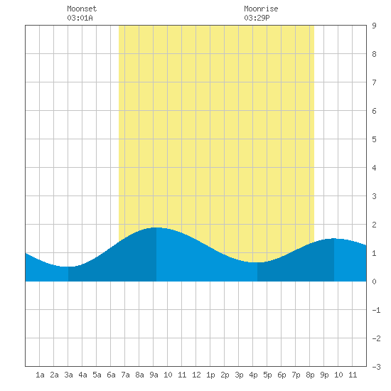 Bradenton Beach tide chart for Monday, May 25, 2026