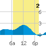 Bradenton Beach tide chart for Saturday, May 2, 2026