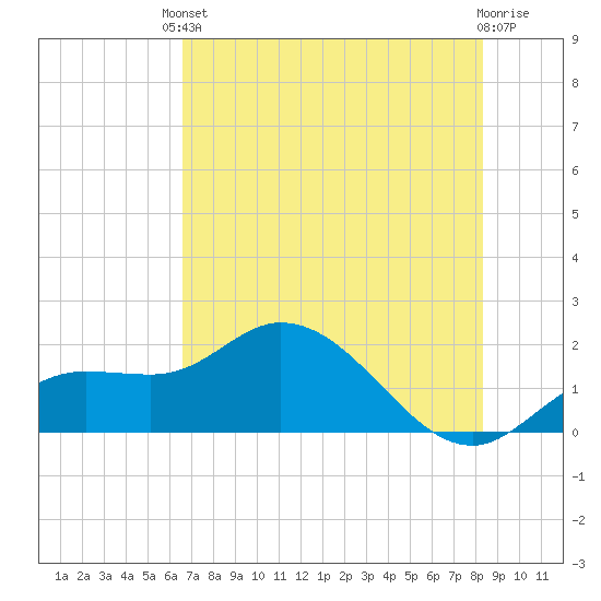 Bradenton Beach tide chart for Saturday, May 30, 2026
